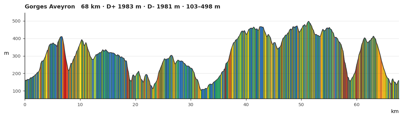 Elevation profile coloured by slope class